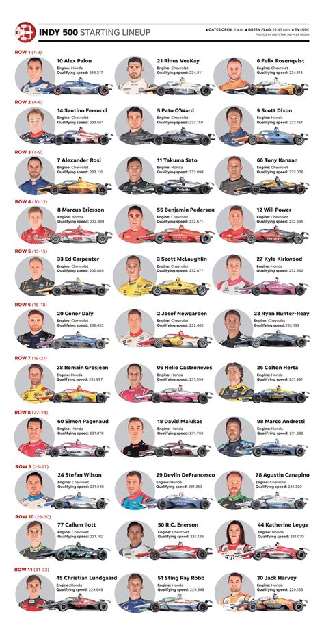 indianapolis 500 race starting lineup
